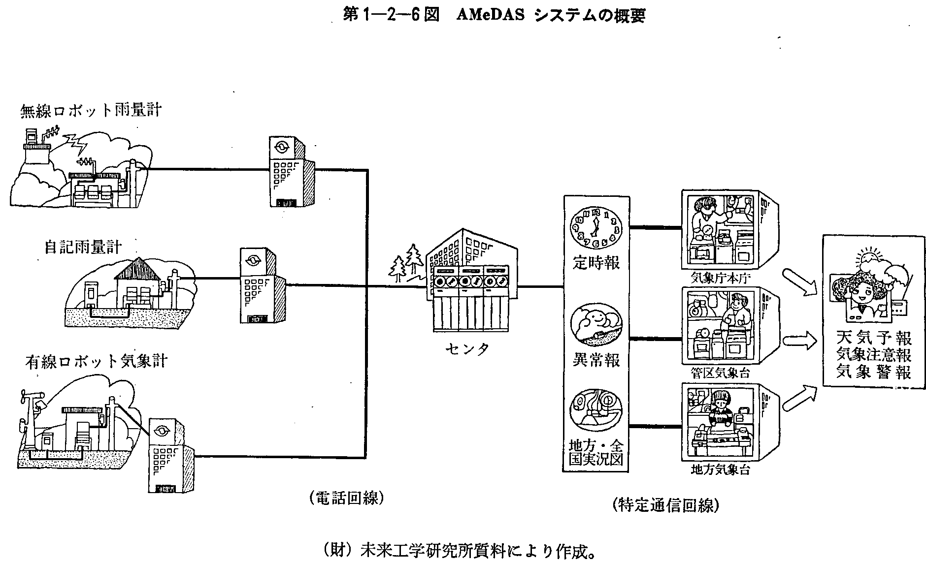第1-2-6図 AMeDASシステムの概要
