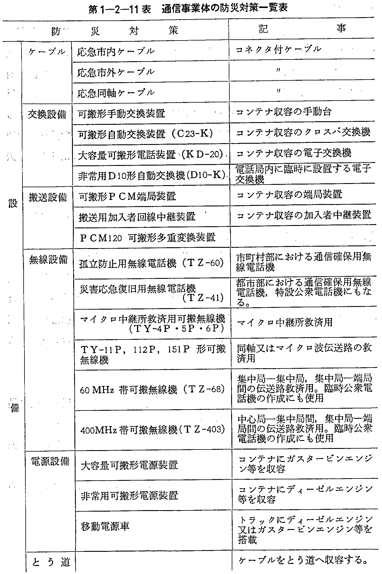 第1-2-11表 通信事業体の防災対策一覧表(1)