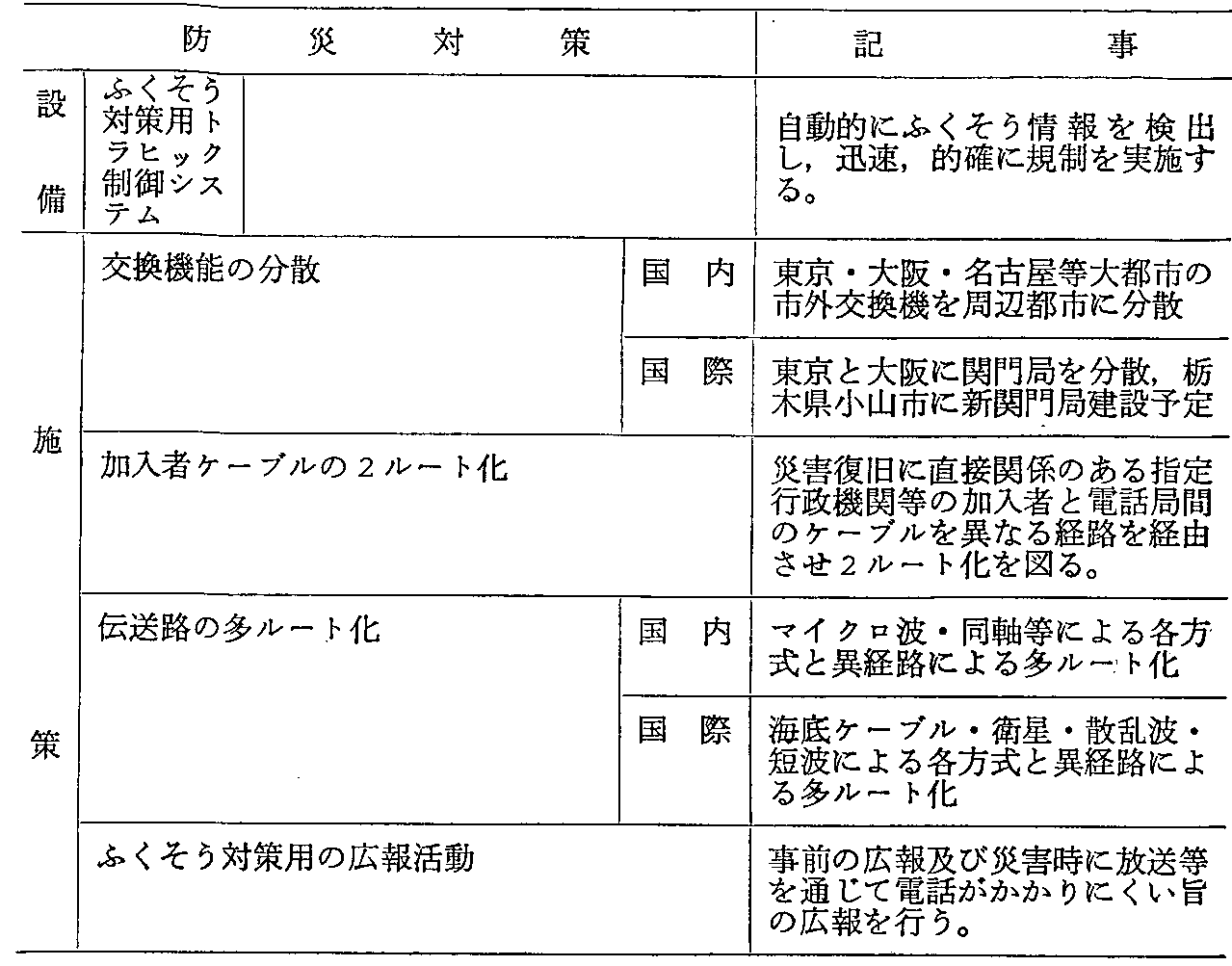 第1-2-11表 通信事業体の防災対策一覧表(2)