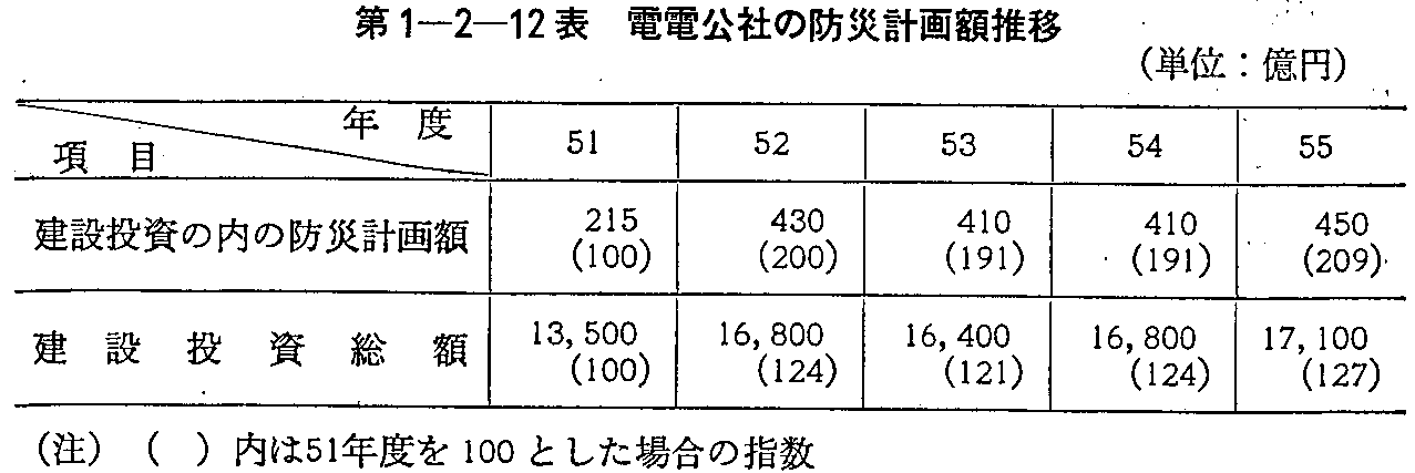 第1-2-12表 電電公社の防災計画額推移