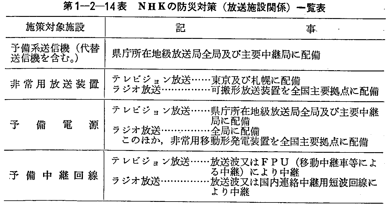 第1-2-14表 NHKの防災対策(放送施設関係)一覧表