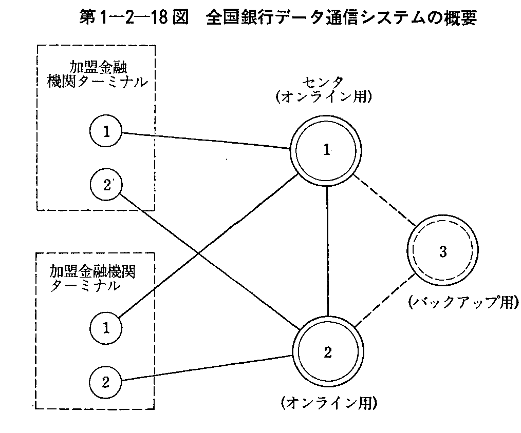 第1-2-18図 全国銀行データ通信システムの概要