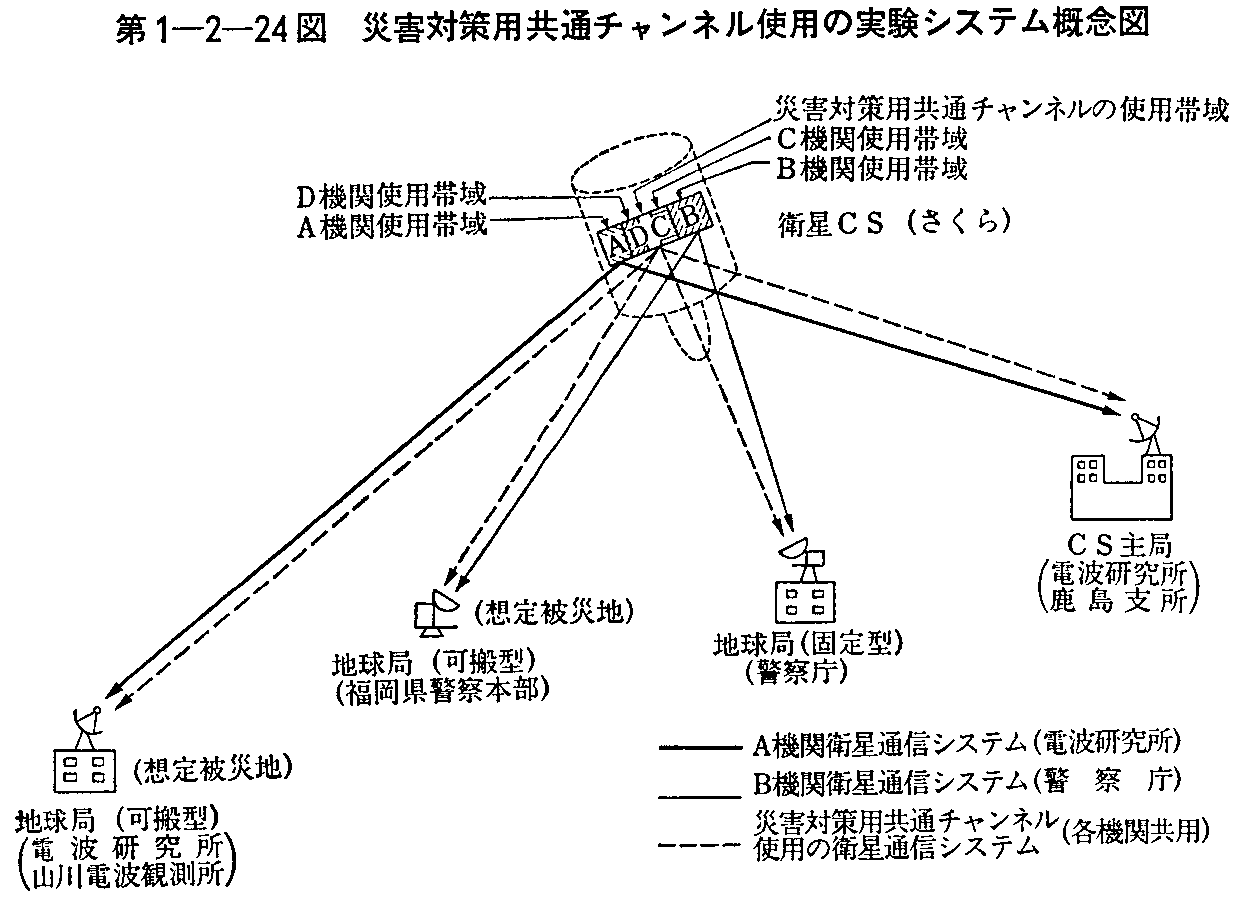 第1-2-24図 災害対策用共通チャンネル使用の実験システム概念図