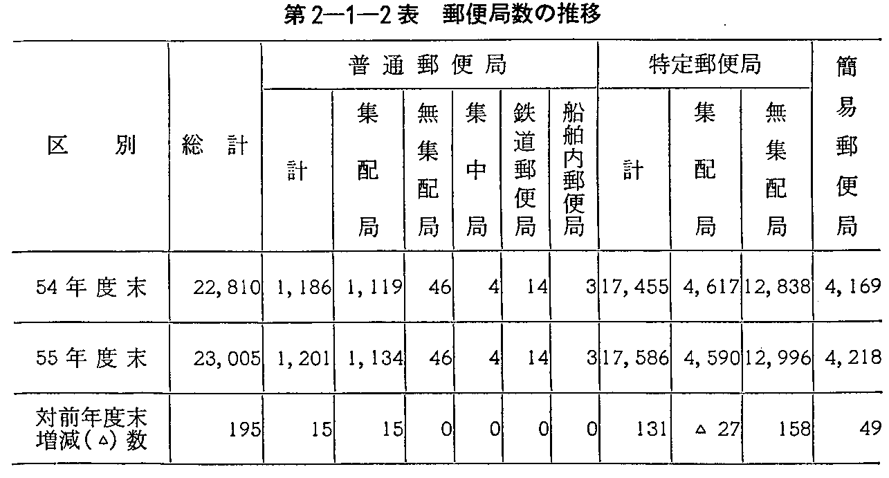 第2-1-2表 郵便局数の推移
