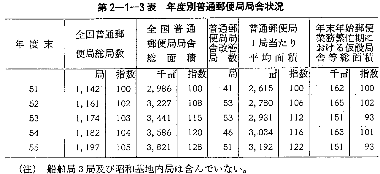第2-1-3表 年度別普通郵便局局舎状況