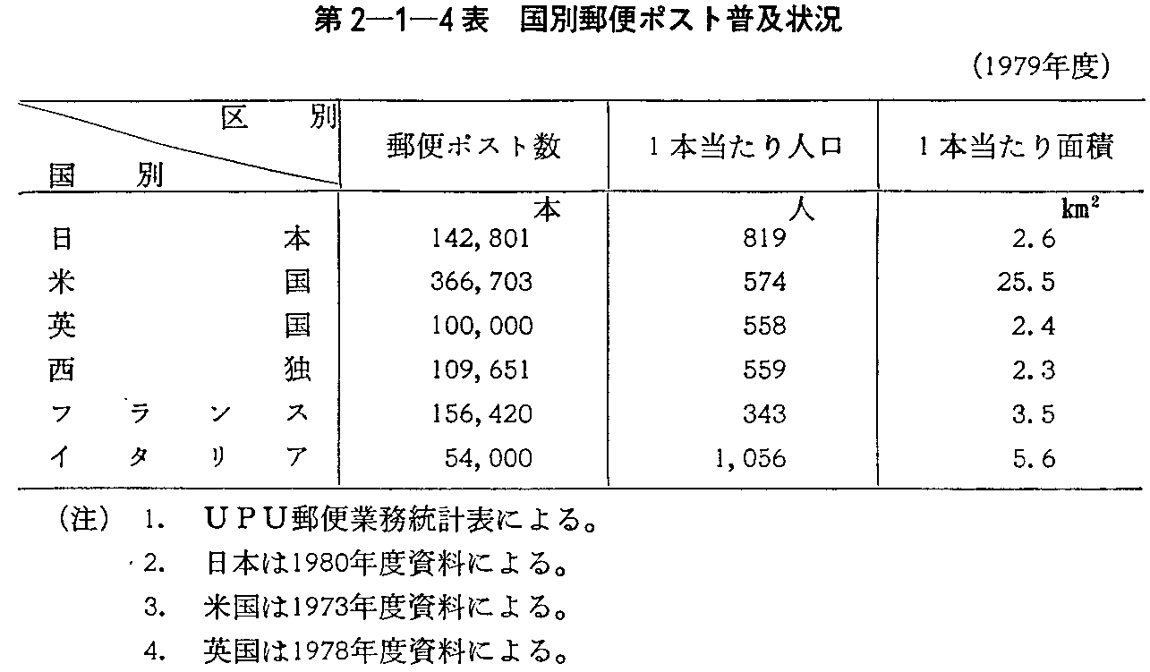 第2-1-4表 国別郵便ポスト普及状況(1979年度)