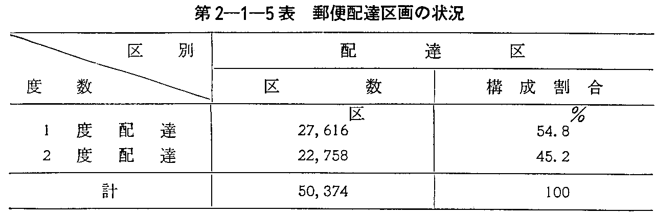 第2-1-5表 郵便配達区画の状況