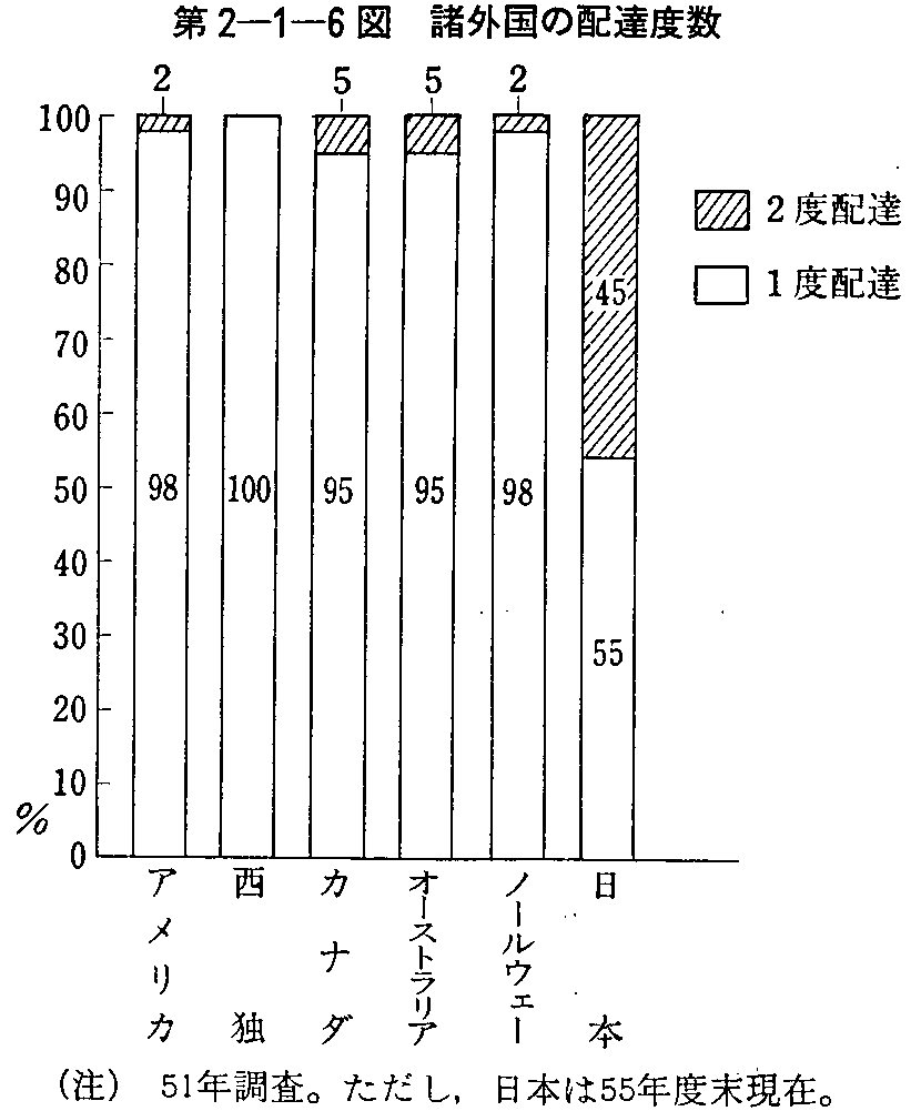 第2-1-6図 諸外国の配達度数