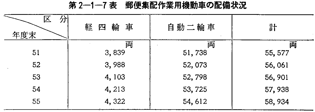 第2-1-7表 郵便集配作業用機動車の配備状況