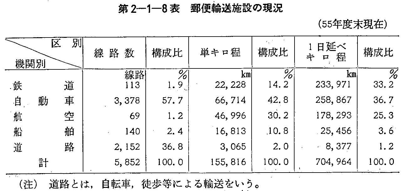 第2-1-8表 郵便輸送施設の現況(55年度末現在)