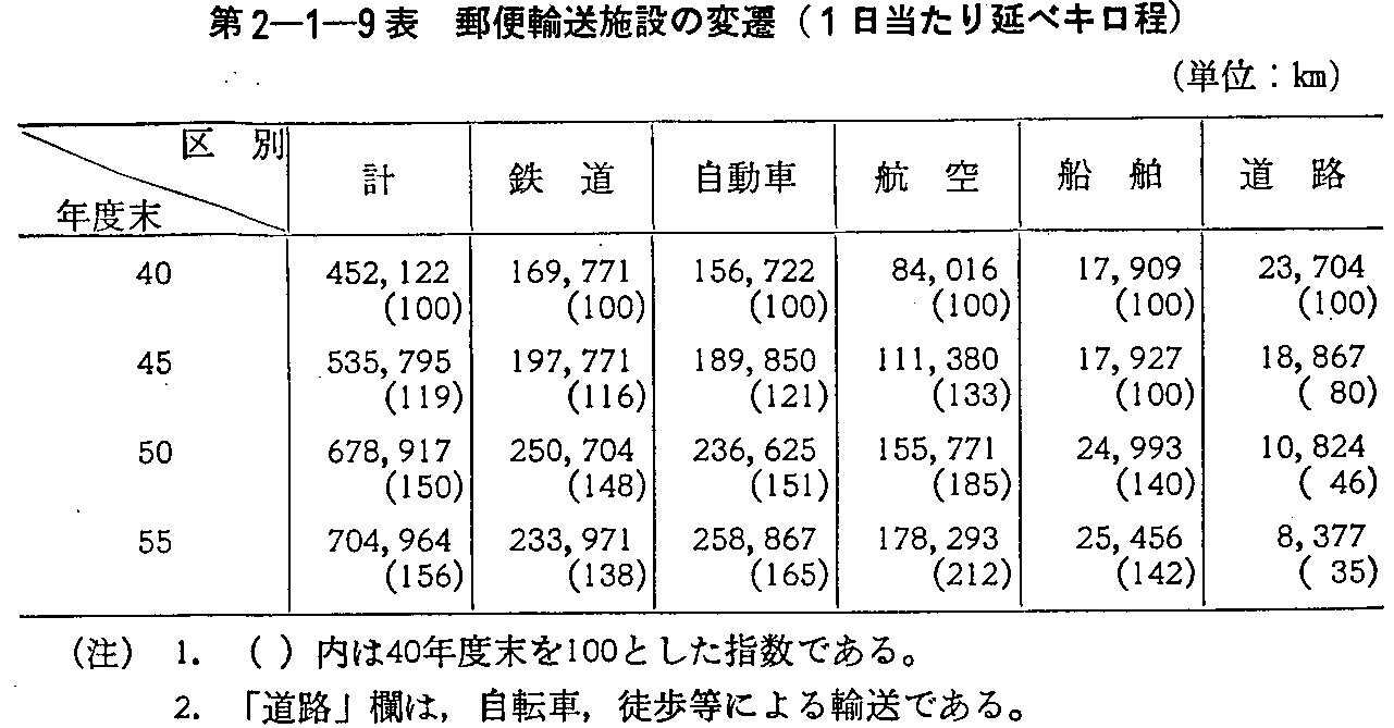 第2-1-9表 郵便輸送施設の変遷(1日当たり延ベキロ程)