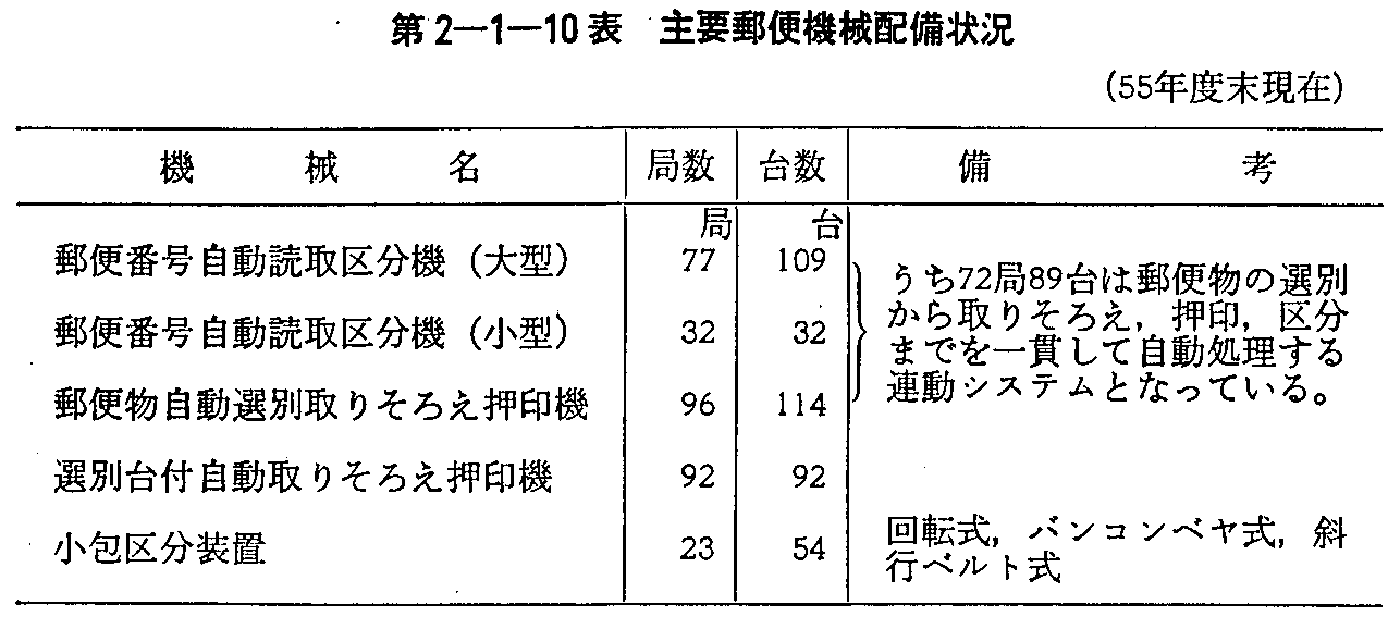 第2-1-10表 主要郵便機械配備状況(55年度末現在)