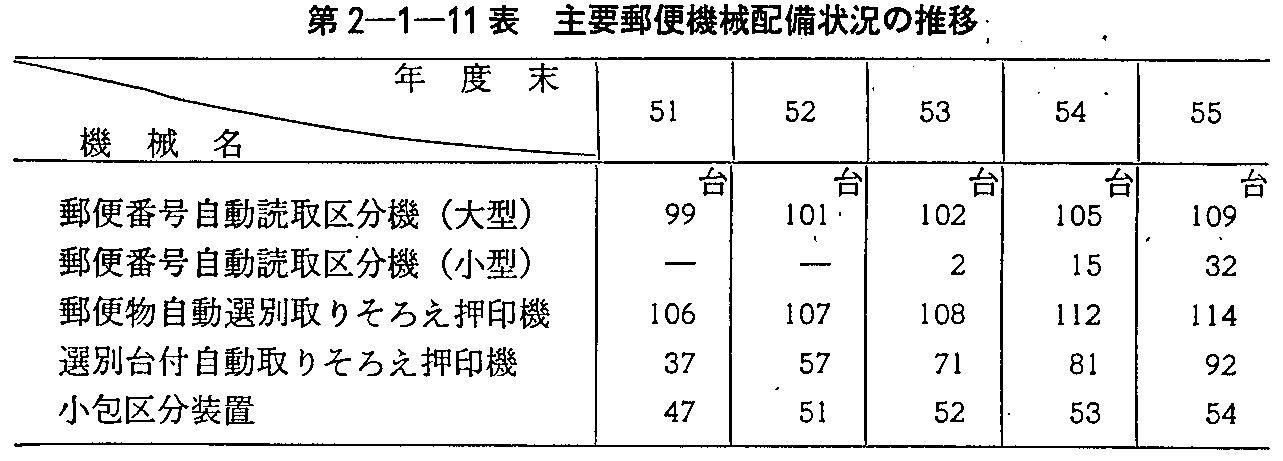 第2-1-11表 主要郵便機械配備状況の推移