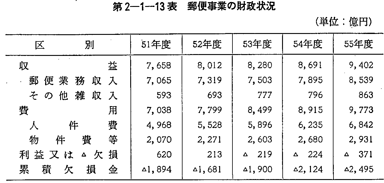 第2-1-13表 郵便事業の財政状況