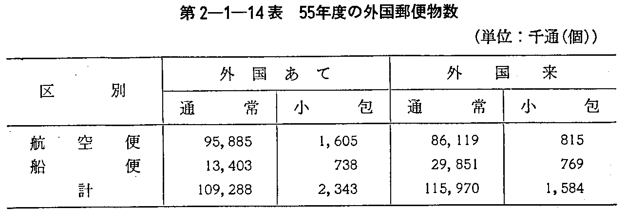 第2-1-14表 55年度の外国郵便物数