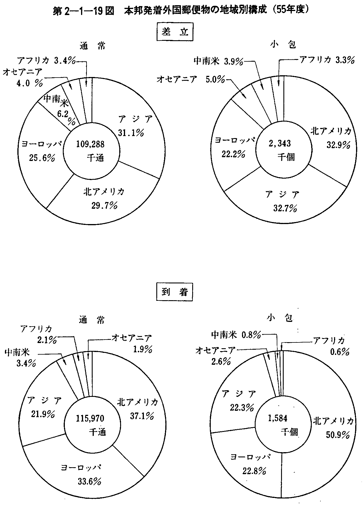 第2-1-19図 本邦発着外国郵便物の地域別構成(55年度)