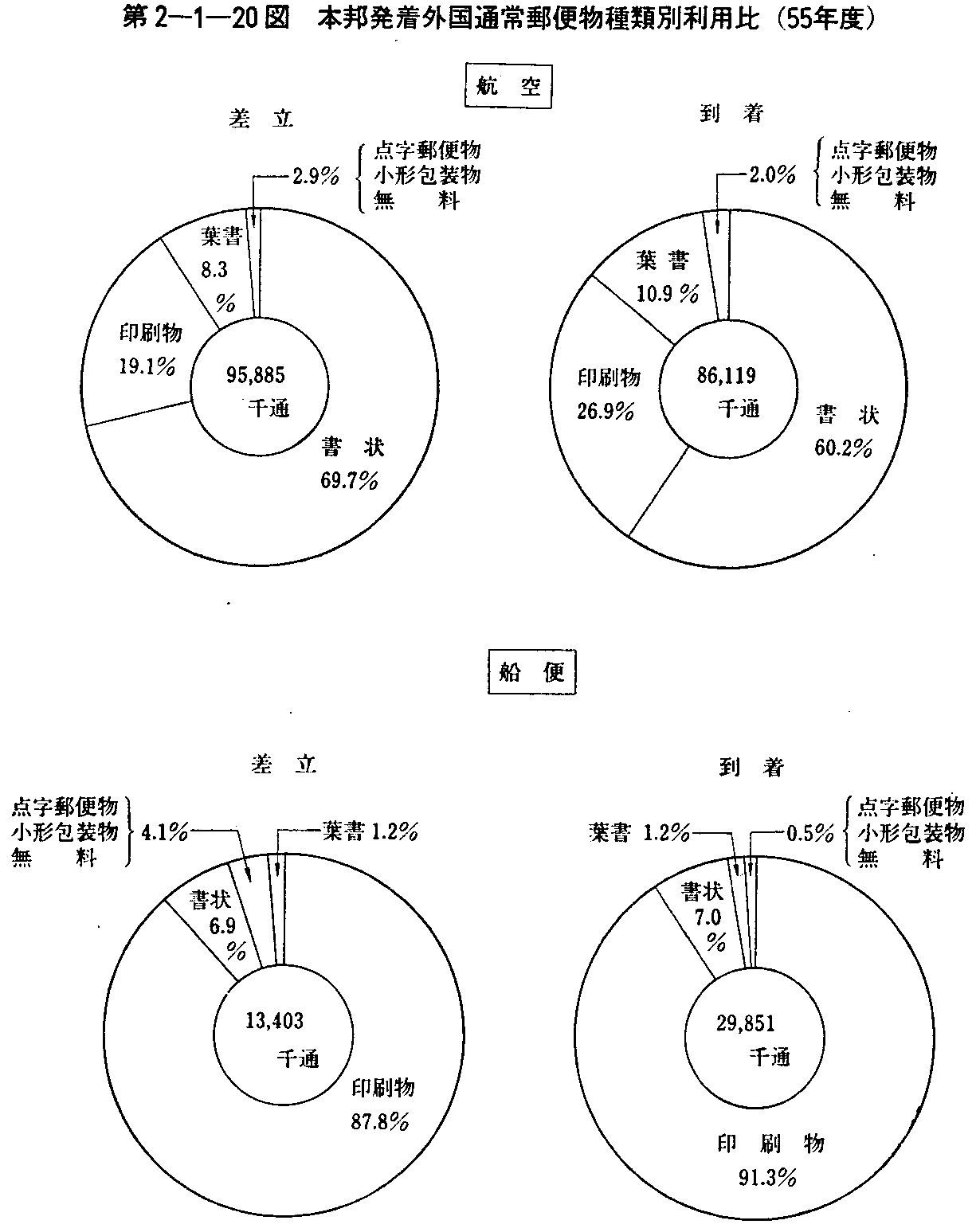 第2-1-20図 本邦発着外国通常郵便物種類別利用比(55年度)