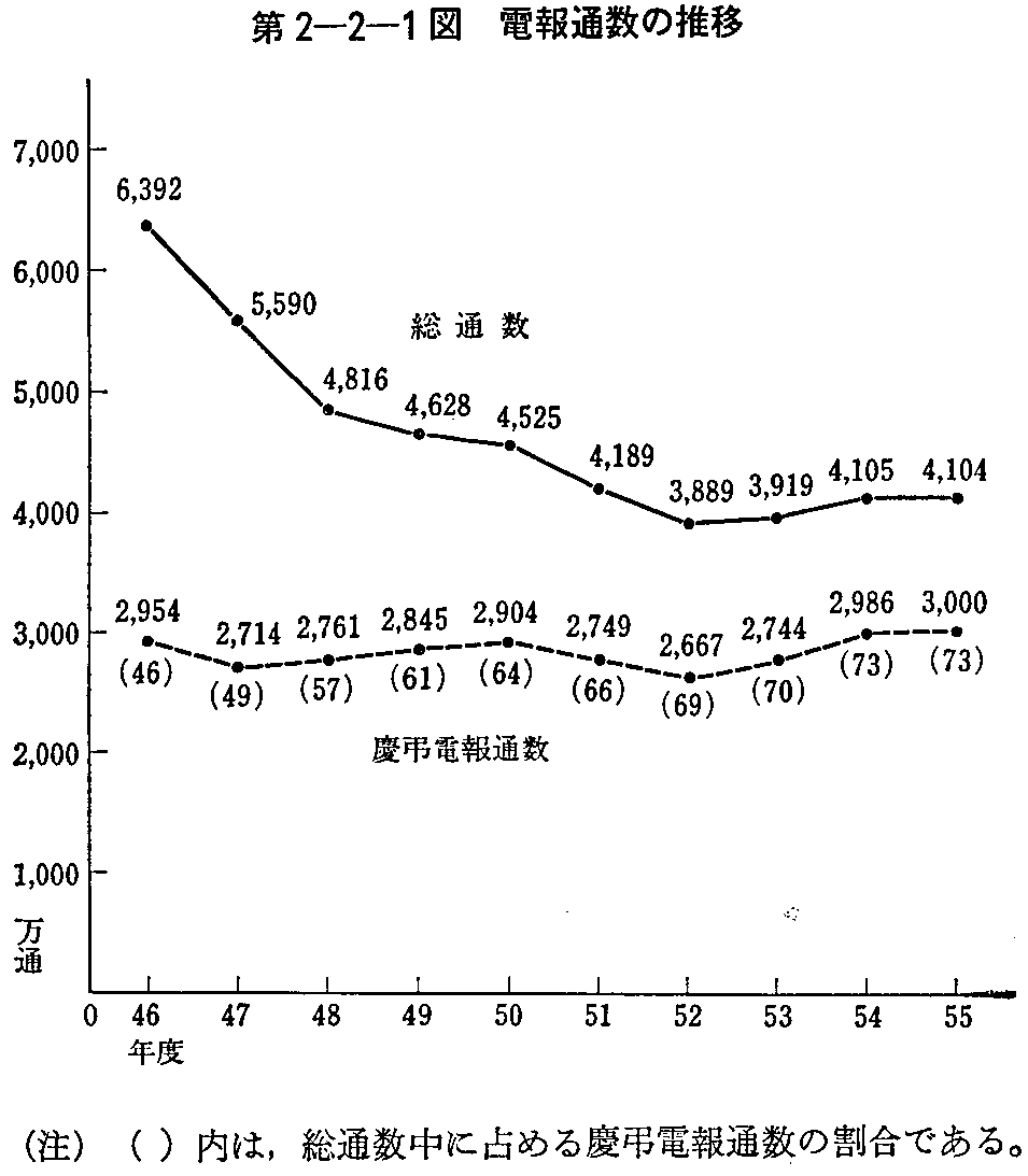 第2-2-1図 電報通数の推移