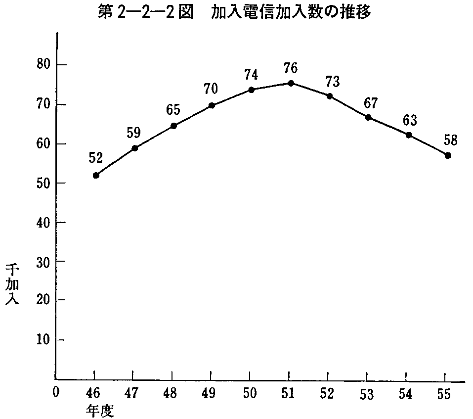 第2-2-2図 加入電信加入数の推移
