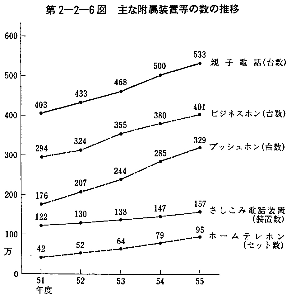 第2-2-6図 主な附属装置等の数の推移