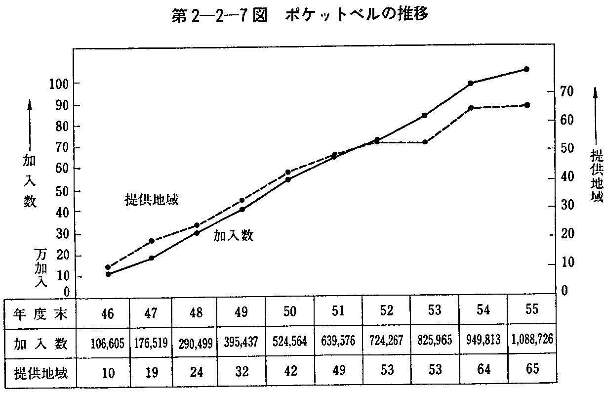 第2-2-7図 ポケットベルの推移