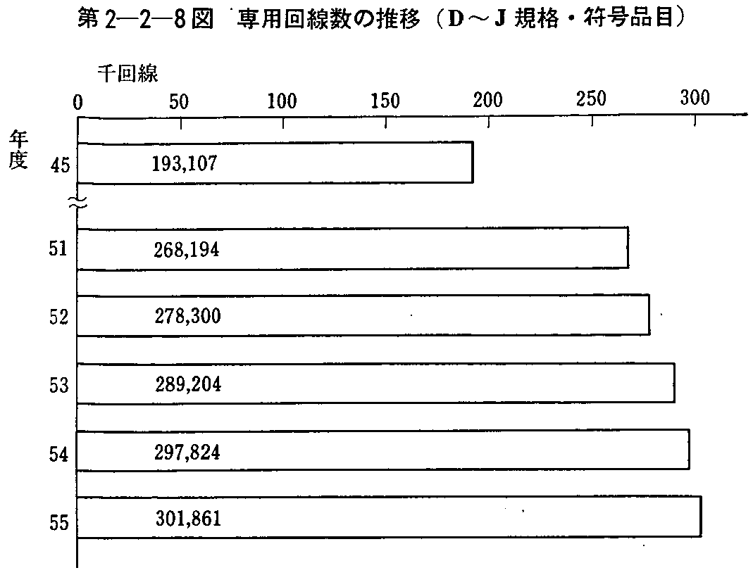 第2-2-8図 専用回線数の推移(D〜J規格・符号品目)