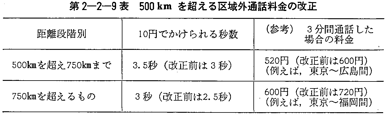 第2-2-9表 500kmを超える区域外通話料金の改正