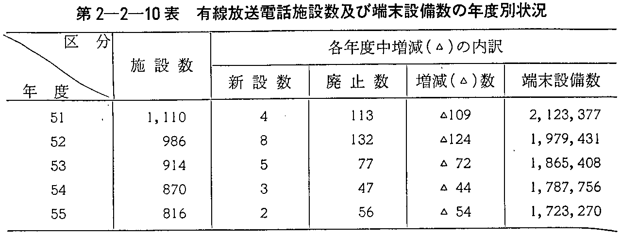 第2-2-10表 有線放送電話施設数及び端末設備数の年度別状況