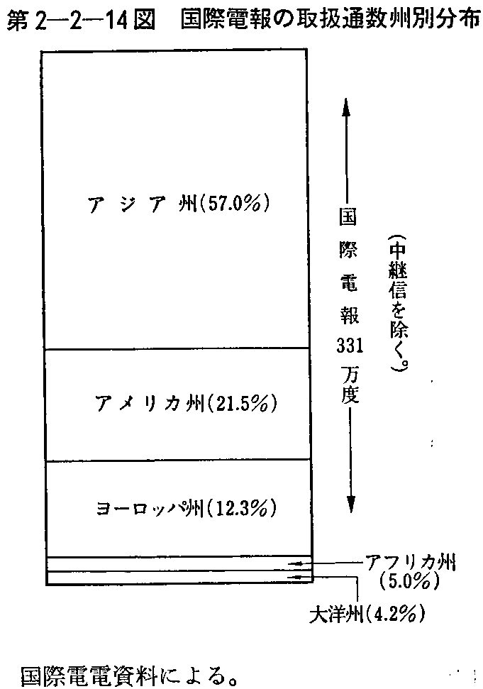 第2-2-14図 国際電報の取扱通数州別分布