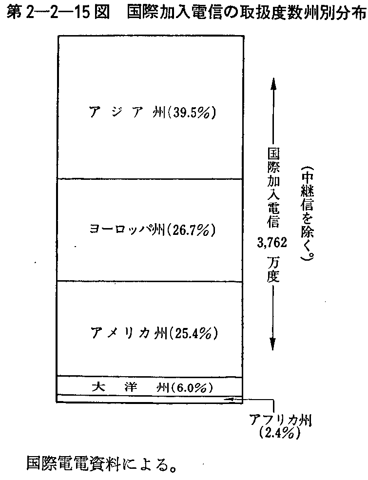 第2-2-15図 国際加入電信の取扱度数州別分布