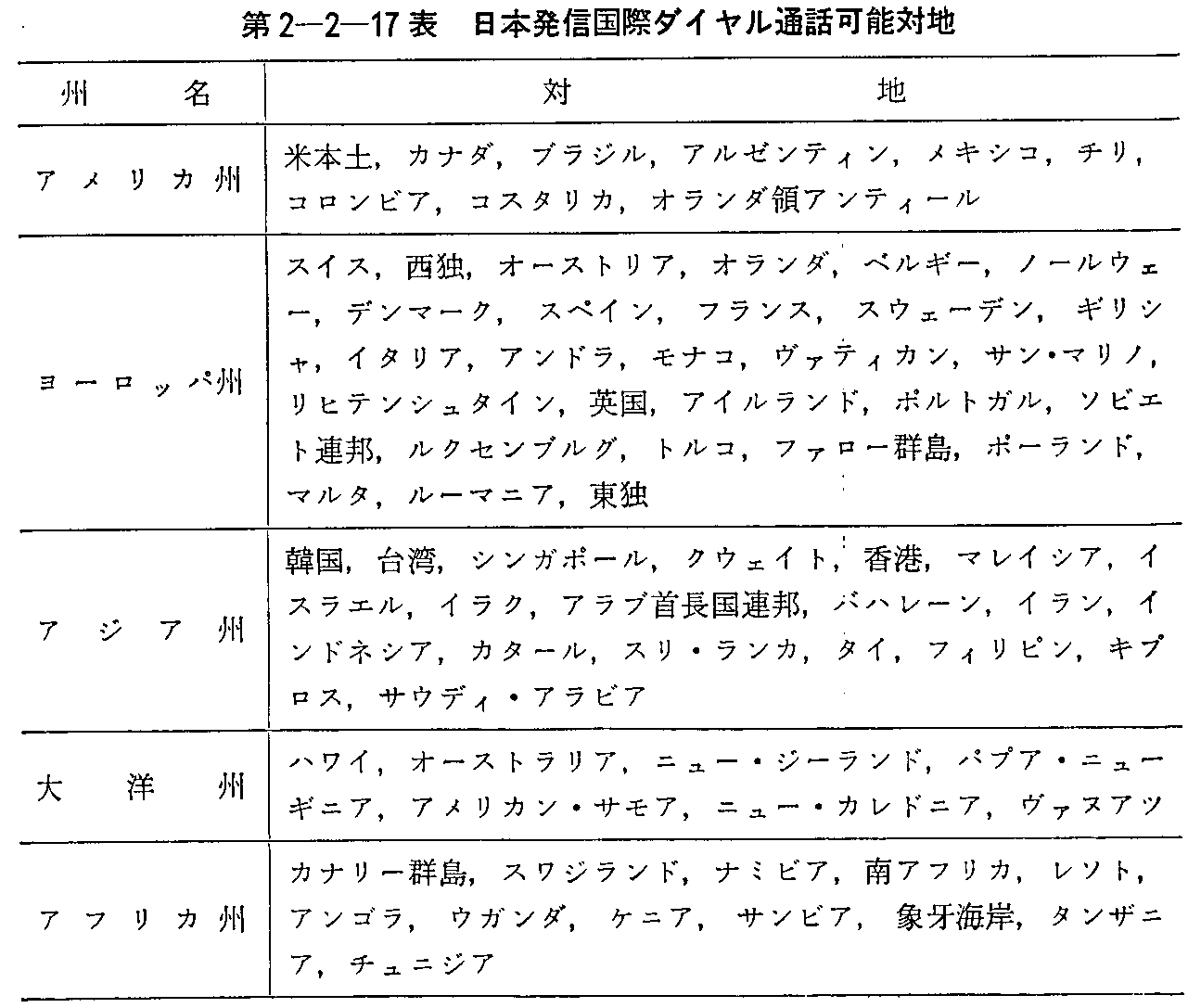第2-2-17表 日本発信国際ダイヤル通話可能対地