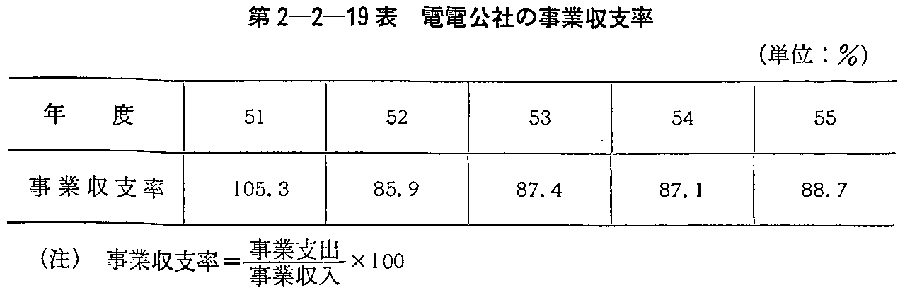 第2-2-19表 電電公社の事業収支率
