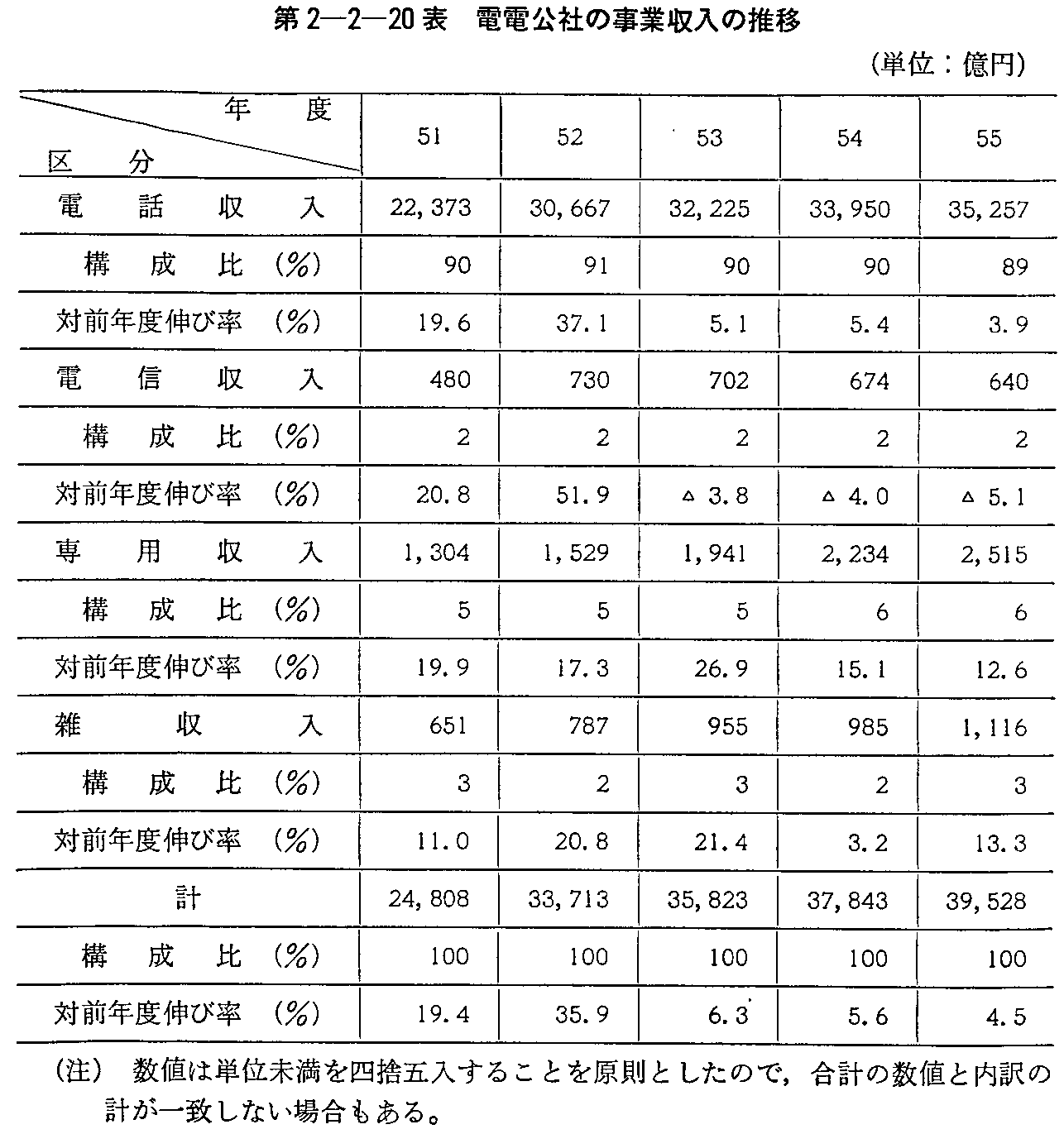 第2-2-20表 電電公社の事業収入の推移
