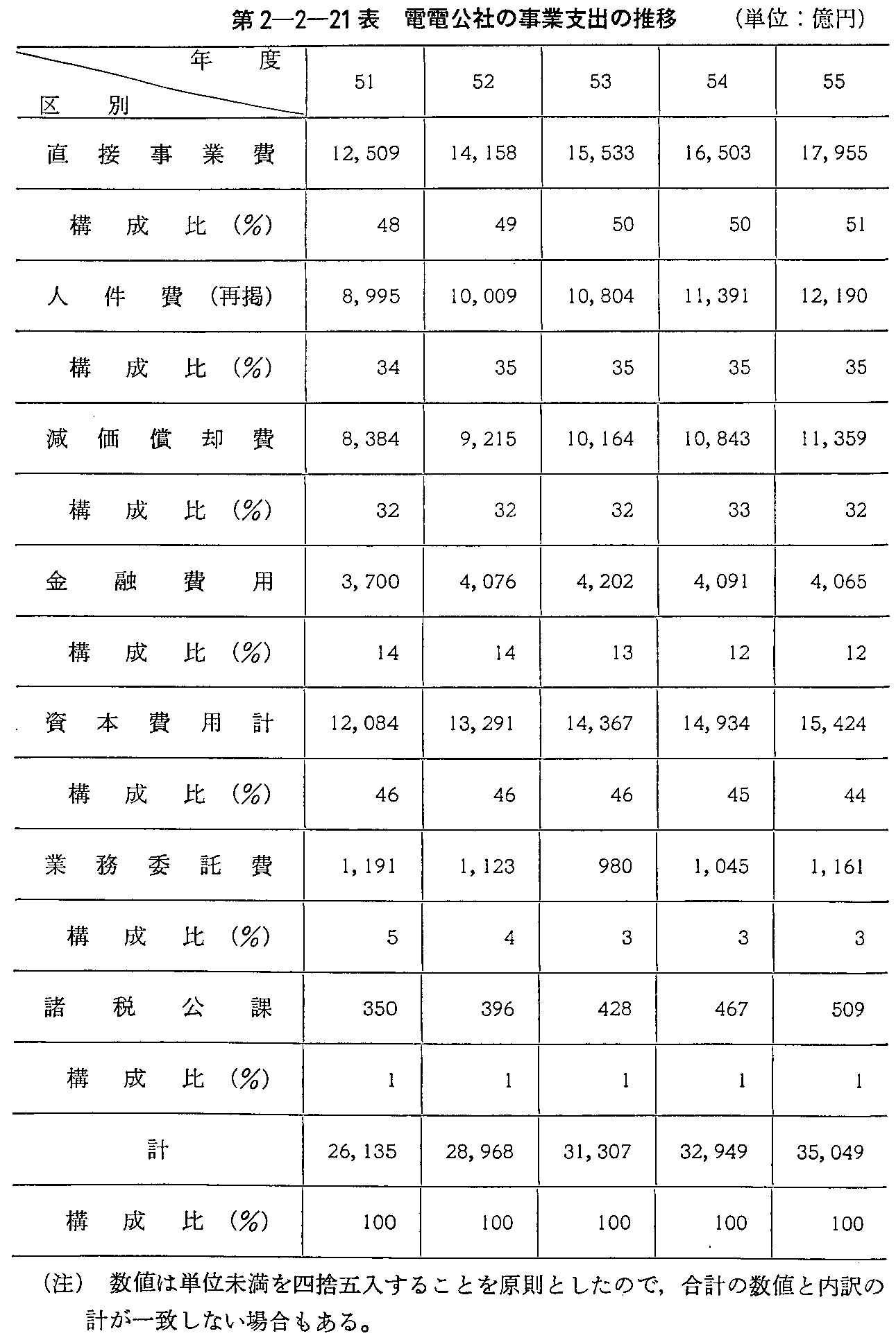 第2-2-21表 電電公社の事業支出の推移