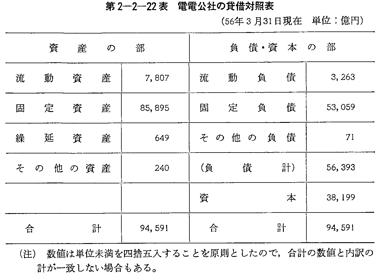 第2-2-22表 電電公社の貸借対照表(56年3月31日現在)