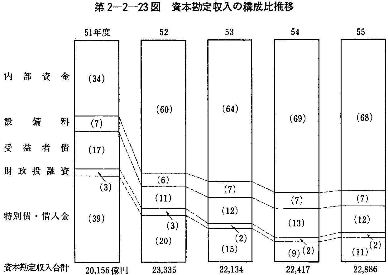 第2-2-23図 資本勘定収入の構成比推移