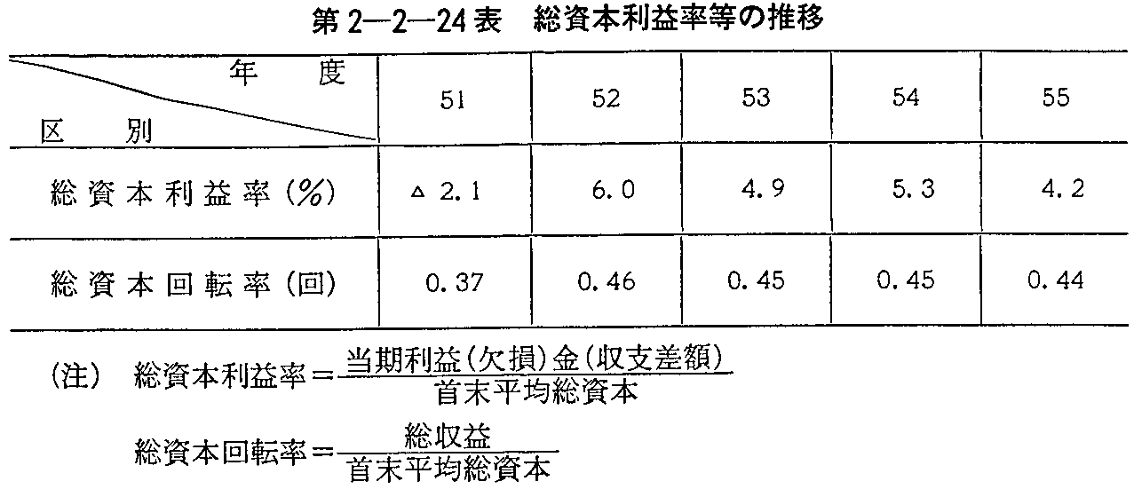 第2-2-24表 総資本利益率等の推移