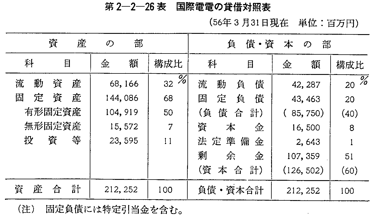 第2-2-26表 国際電電の貸借対照表(56年3月31日現在)
