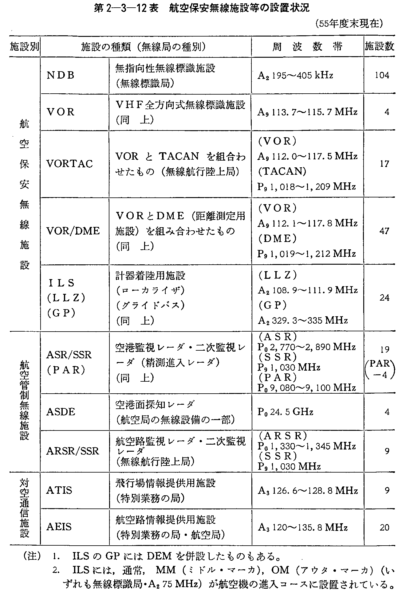 第2-3-12表 航空保安無線施設等の設置状況(55年度末現在)