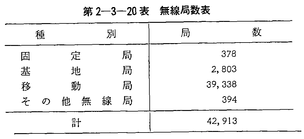 第2-3-20表 無線局数表