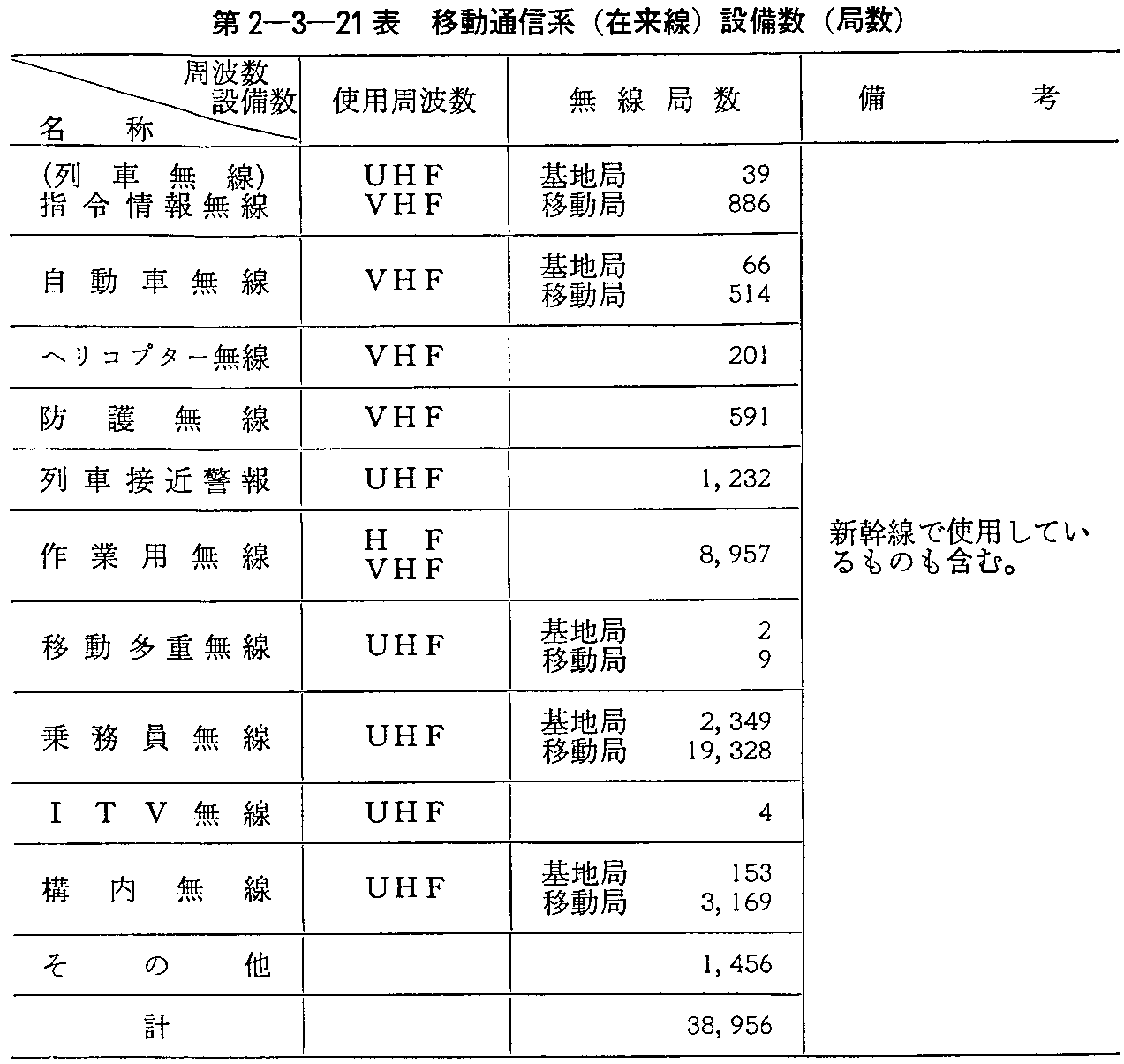 第2-3-21表 移動通信系(在来線)設備数(局数)
