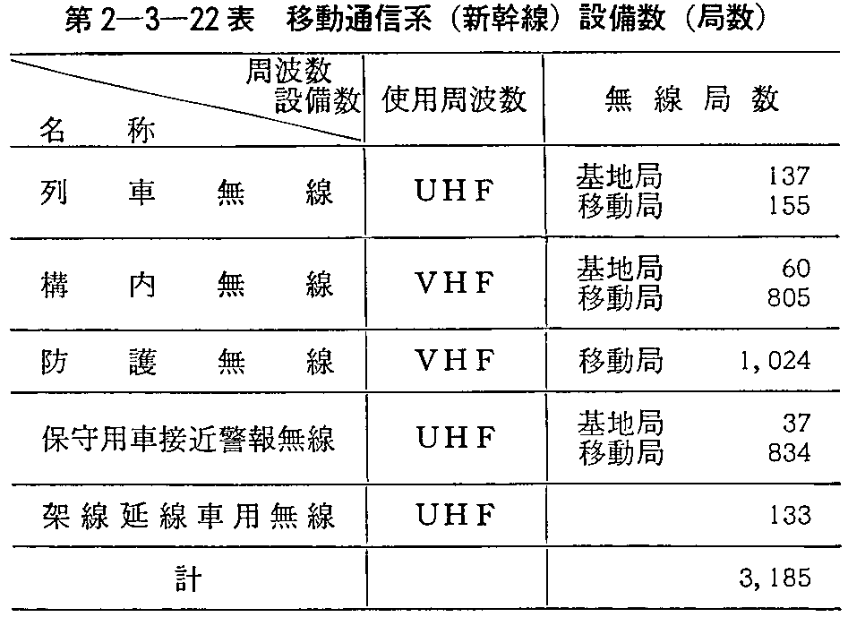 第2-3-22表 移動通信系(新幹線)設備数(局数)