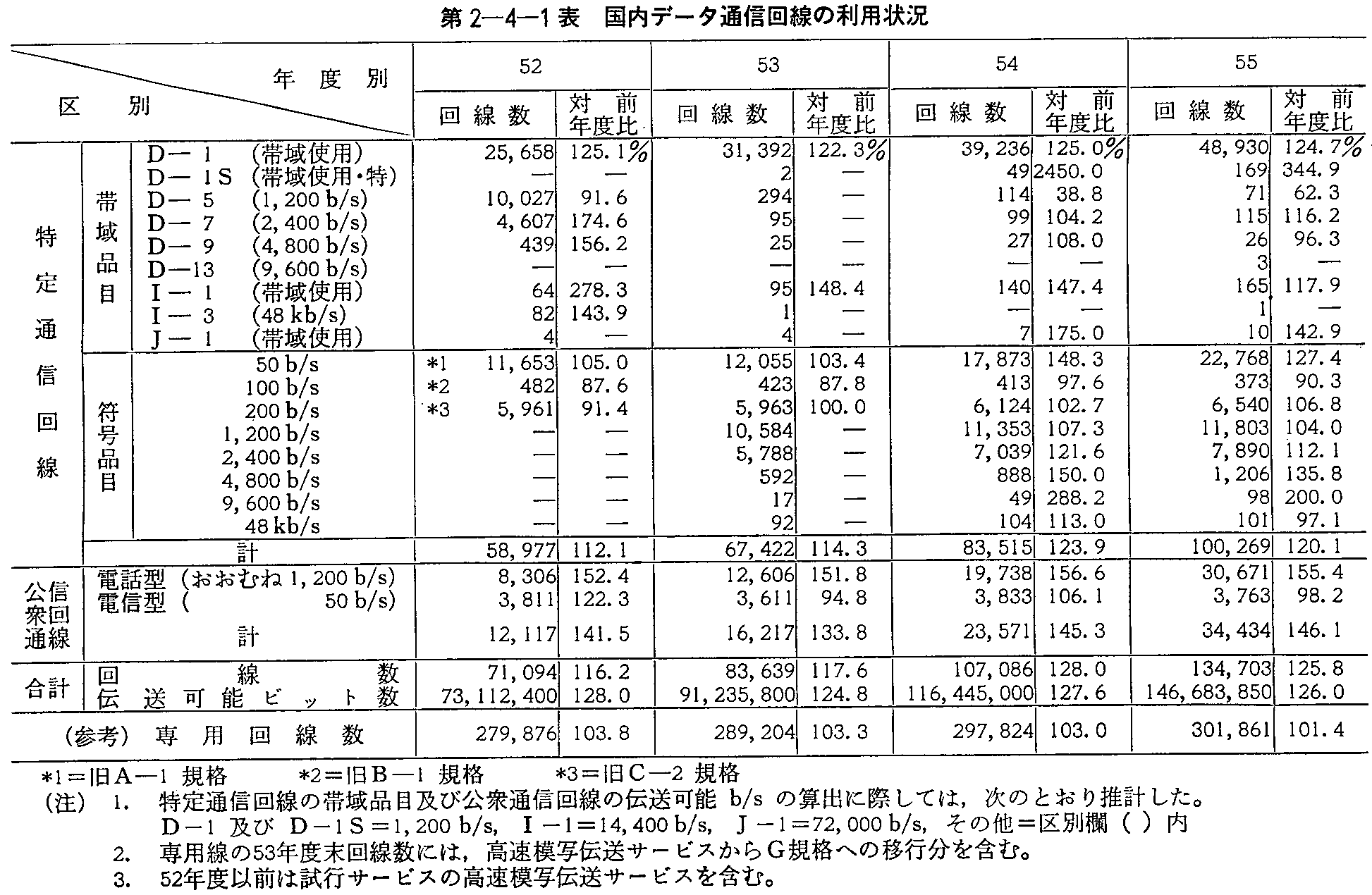 第2-4-1表 国内データ通信回線の利用状況