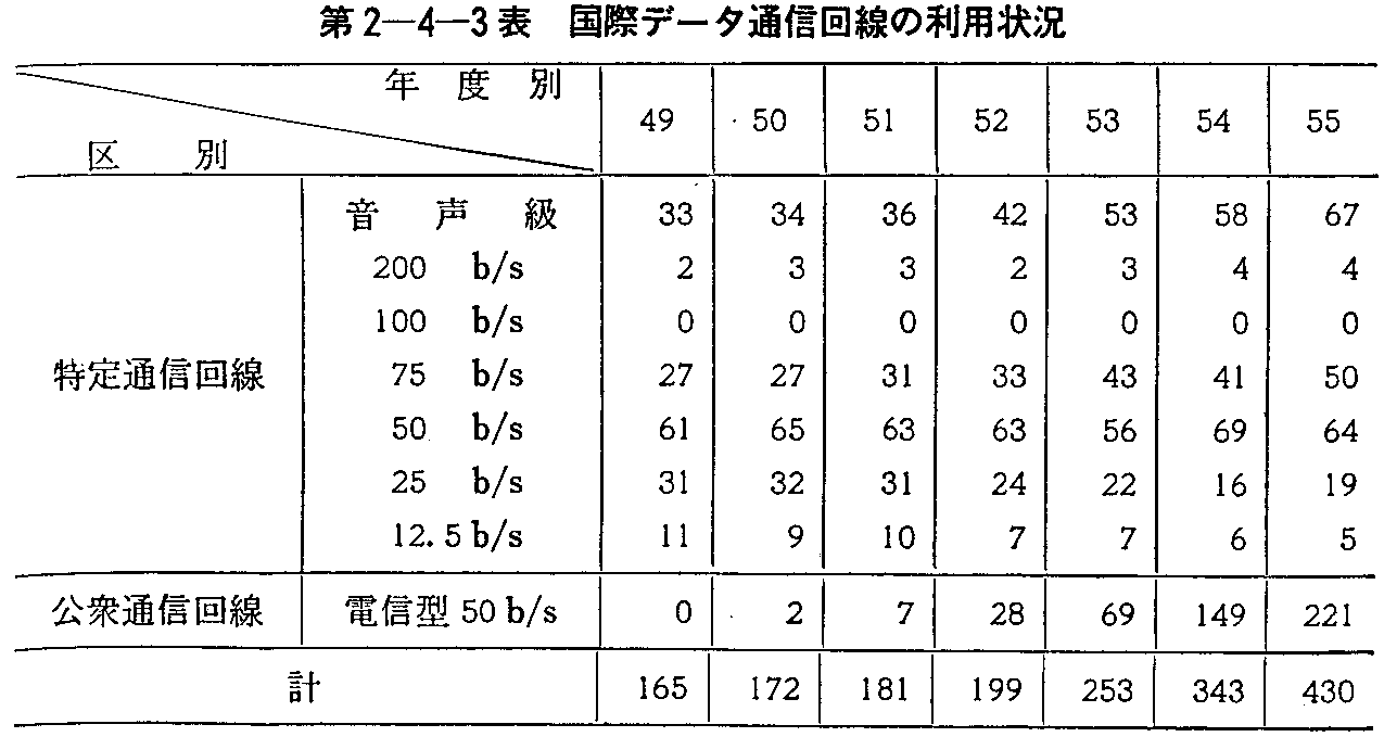 第2-4-3表 国際データ通信回線の利用状況