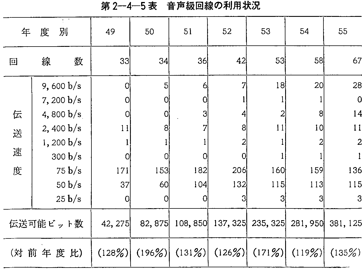 第2-4-5表 音声級回線の利用状況