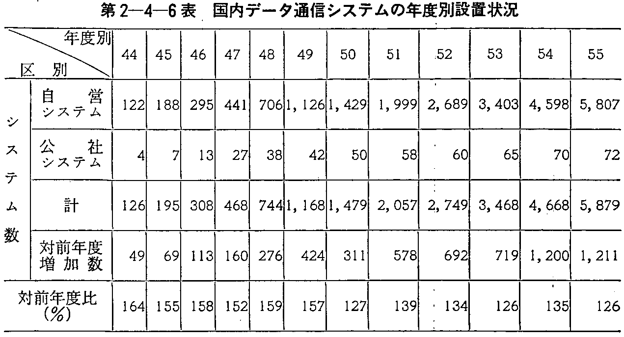 第2-4-6表 国内データ通信システムの年度別設置状況
