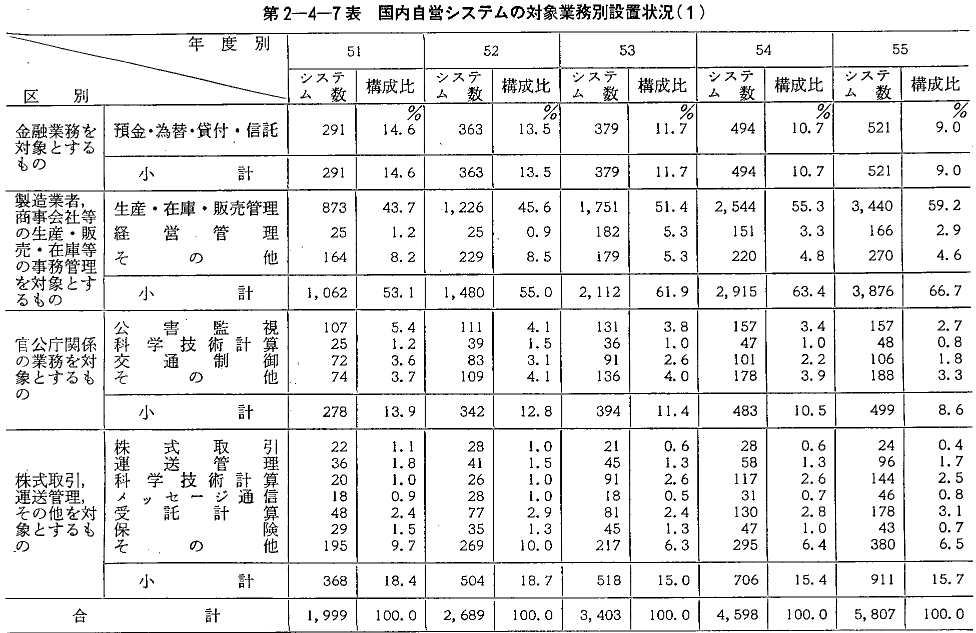 第2-4-7表 国内自営システムの対象業務別設置状況(1)