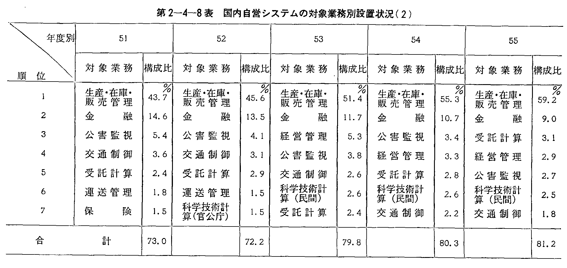 第2-4-8表 国内自営システムの対象業務別設置状況(2)