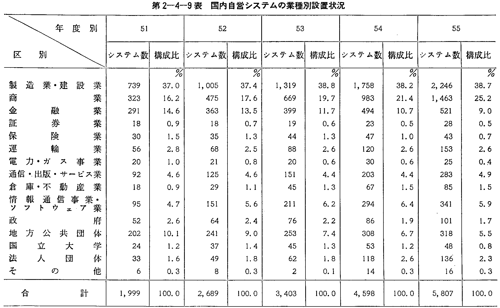 第2-4-9表 国内自営システムの業種別設置状況