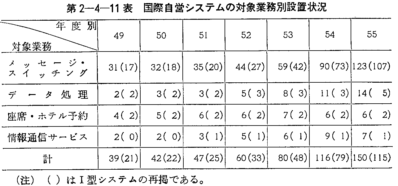第2-4-11表 国際自営システムの対象業務別設置状況